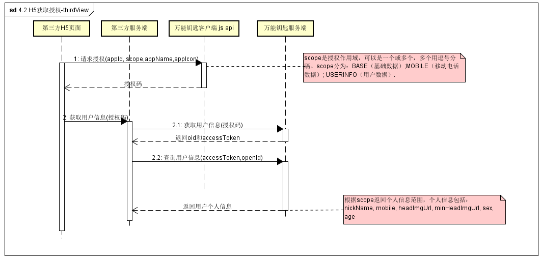 H5登录时序图