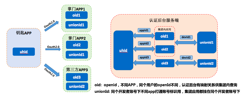 unionid_oid关系图